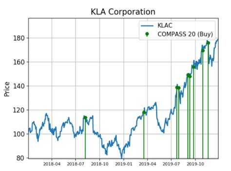 Stock Data . Stock Data. Quote; Charts; Historical Data; Dividends; Analyst Coverage; KLA Corporation